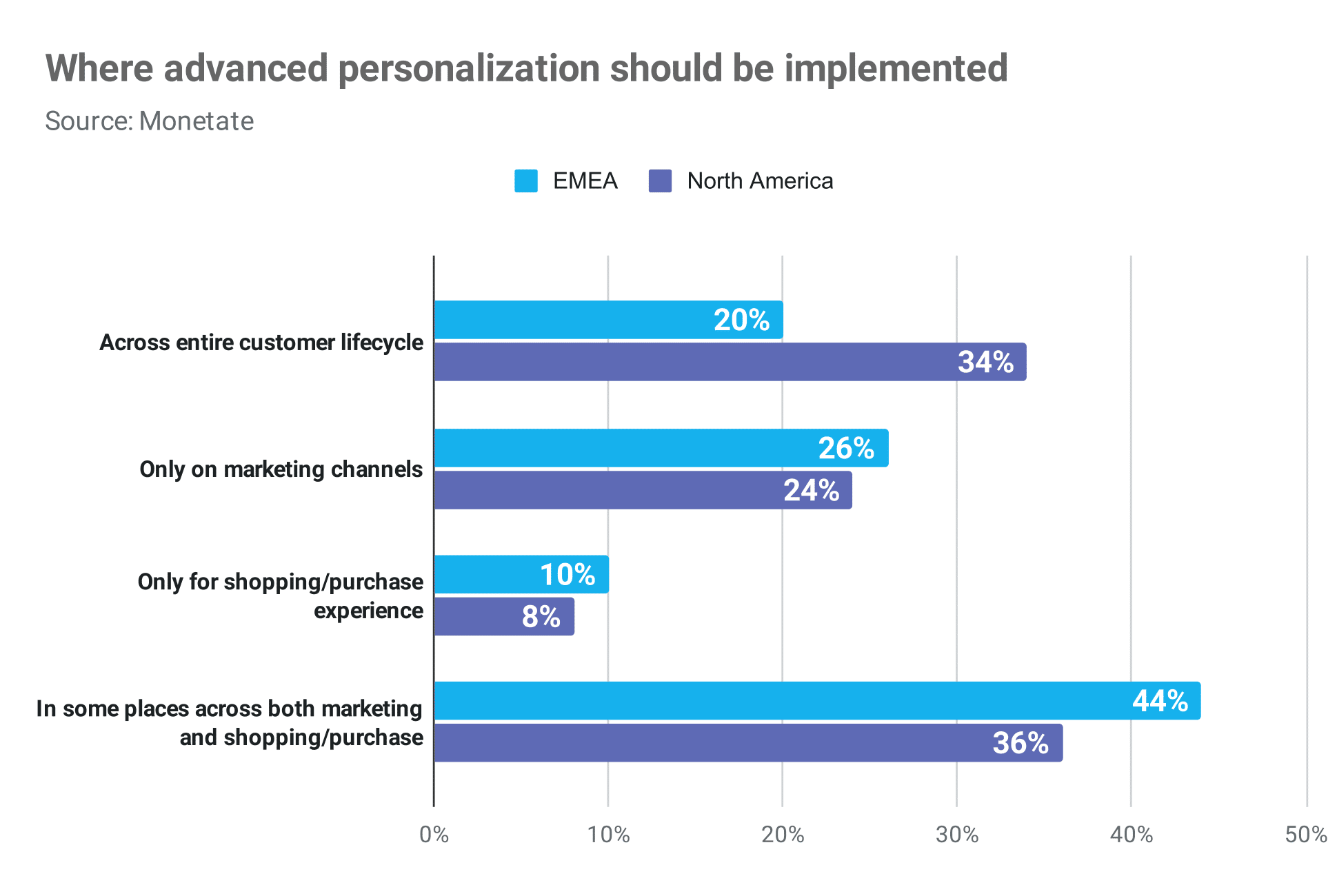 where advanced personalization should be implemented Publitas