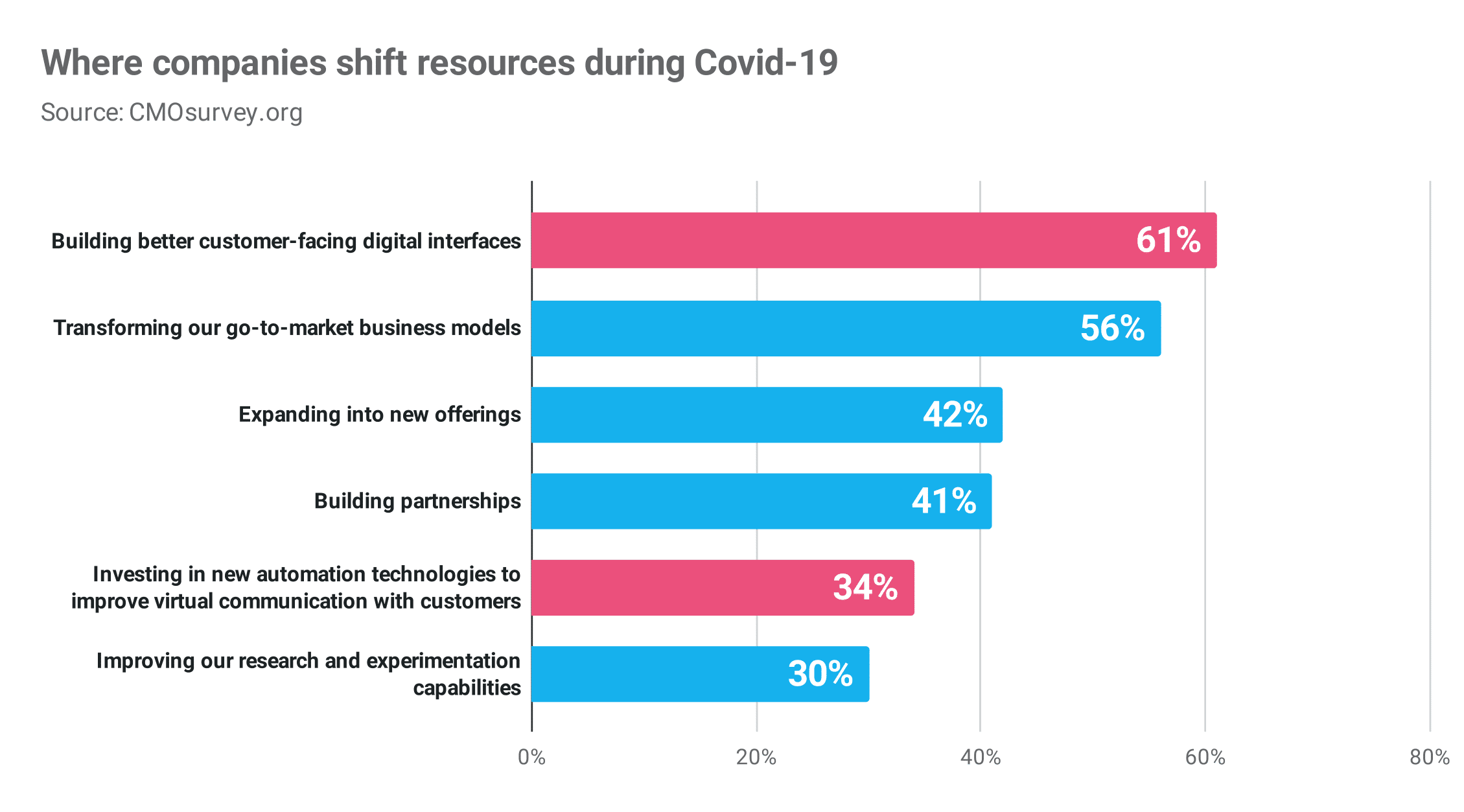 where companies shift resources during covid 19 Publitas