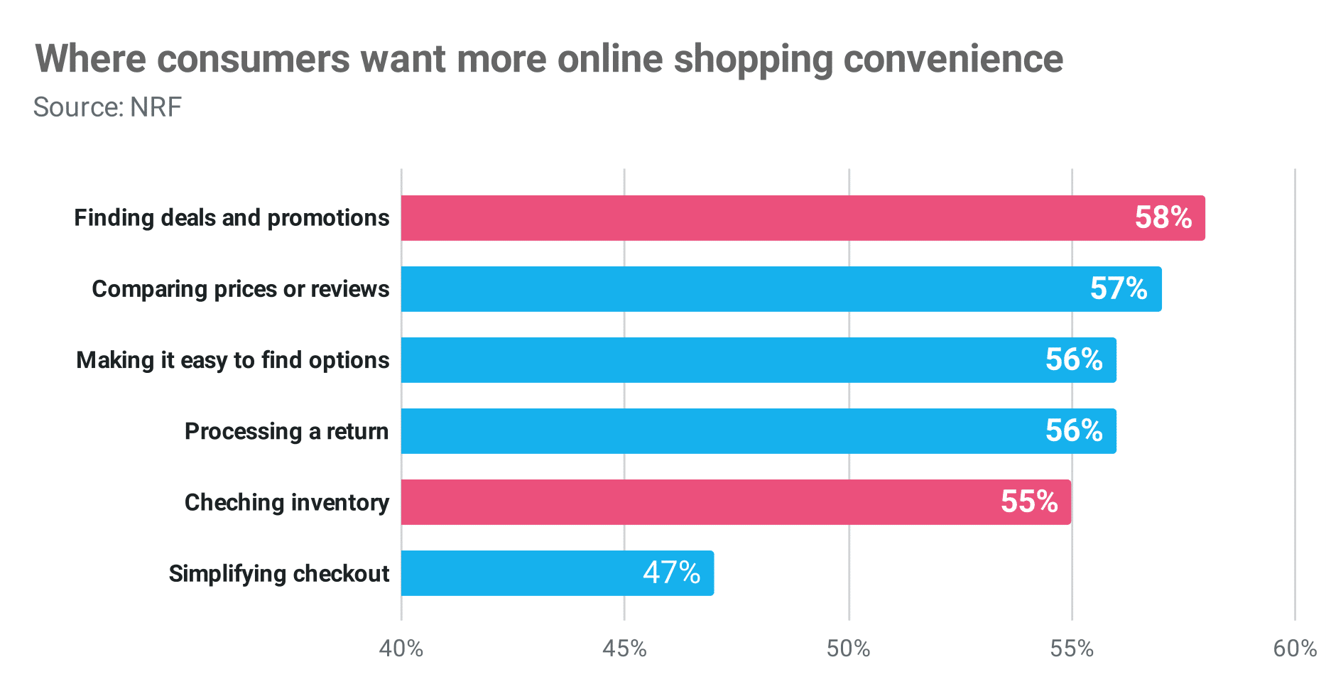 where consumers want more online shopping convenience Publitas