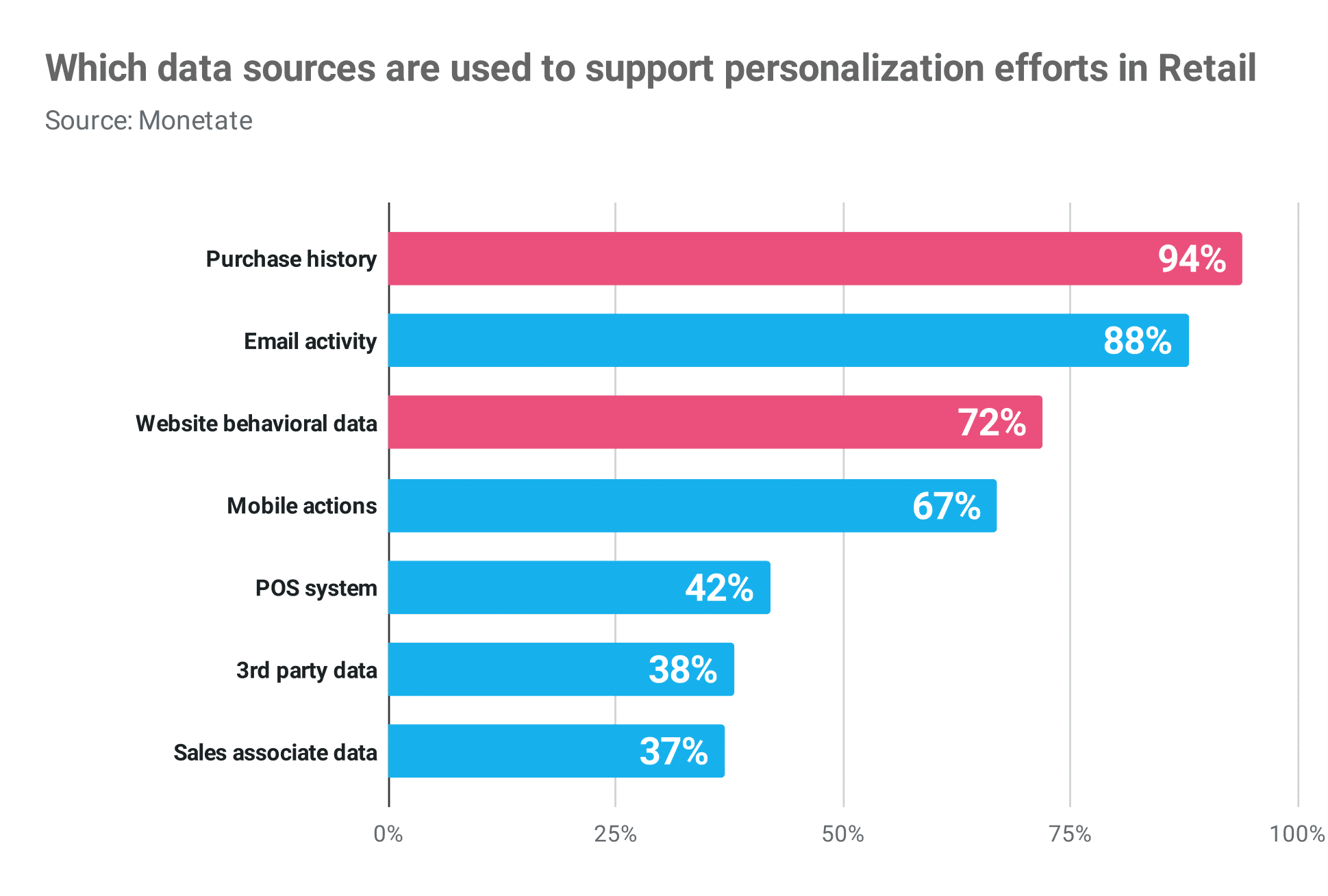 which data sources are used to support personalization efforts in retail Publitas